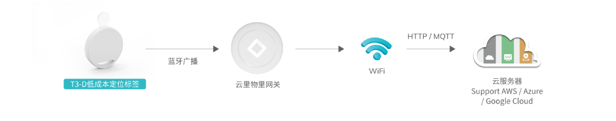 T3-D 低成本定位標(biāo)簽工作原理