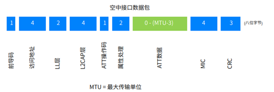 藍牙技術如何在無線基礎上實現可靠通信