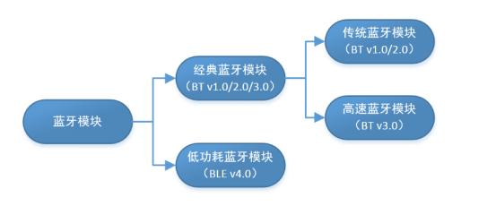 低功耗藍牙協議棧框架和協議層的講解