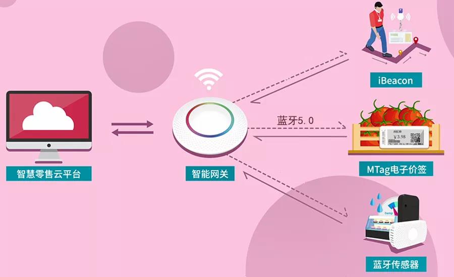 MG不朽情緣物里同時斬獲2018“物聯(lián)網(wǎng)之星”三項大獎