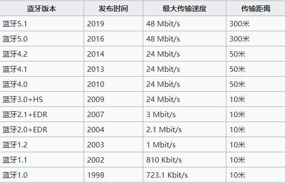 各個藍牙版本功能的詳細介紹