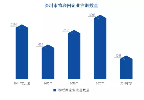 深圳物聯網產業發展概況及趨勢